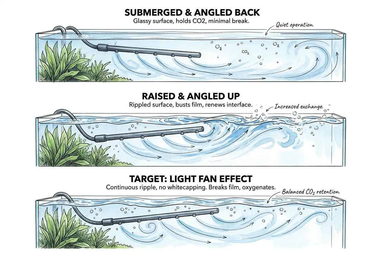 Spray bar angle setting glassy versus rippled aquarium surface for CO2 control
